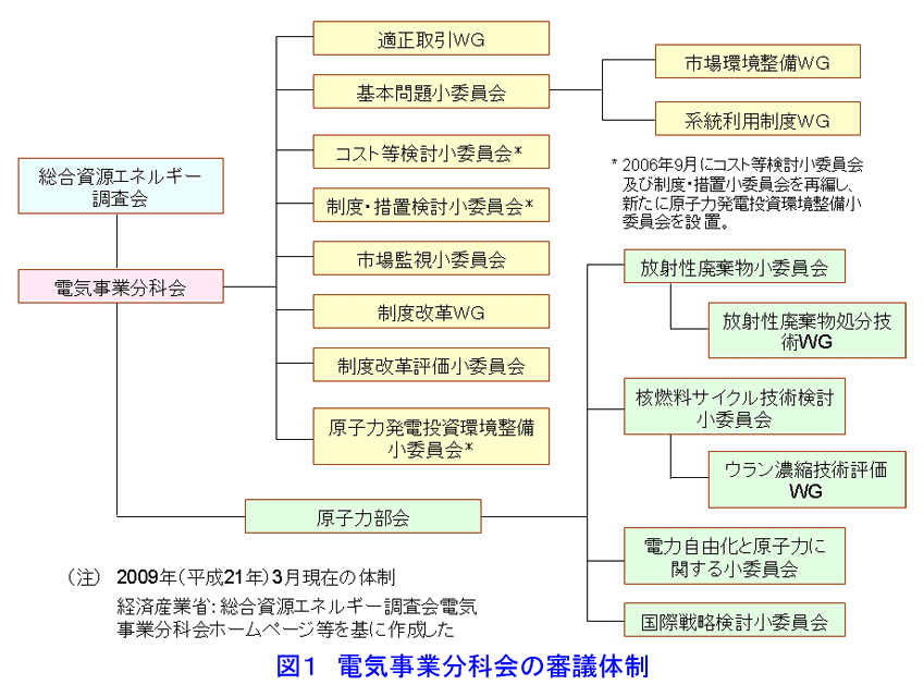 図１  電気事業分科会の審議体制
