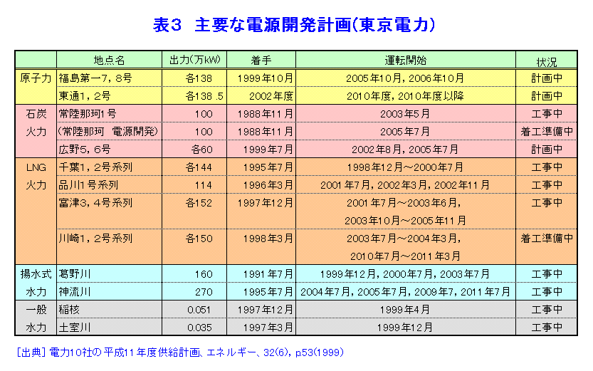 表３  主要な電源開発計画（東京電力）
