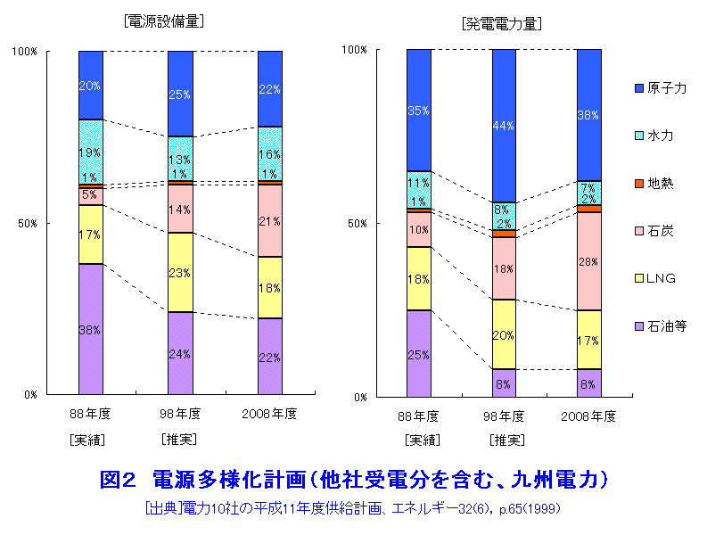 図２  電源多様化計画（他社受電分を含む、九州電力）