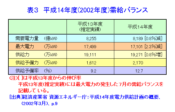 表３  平成14年度（2002年度）需給バランス