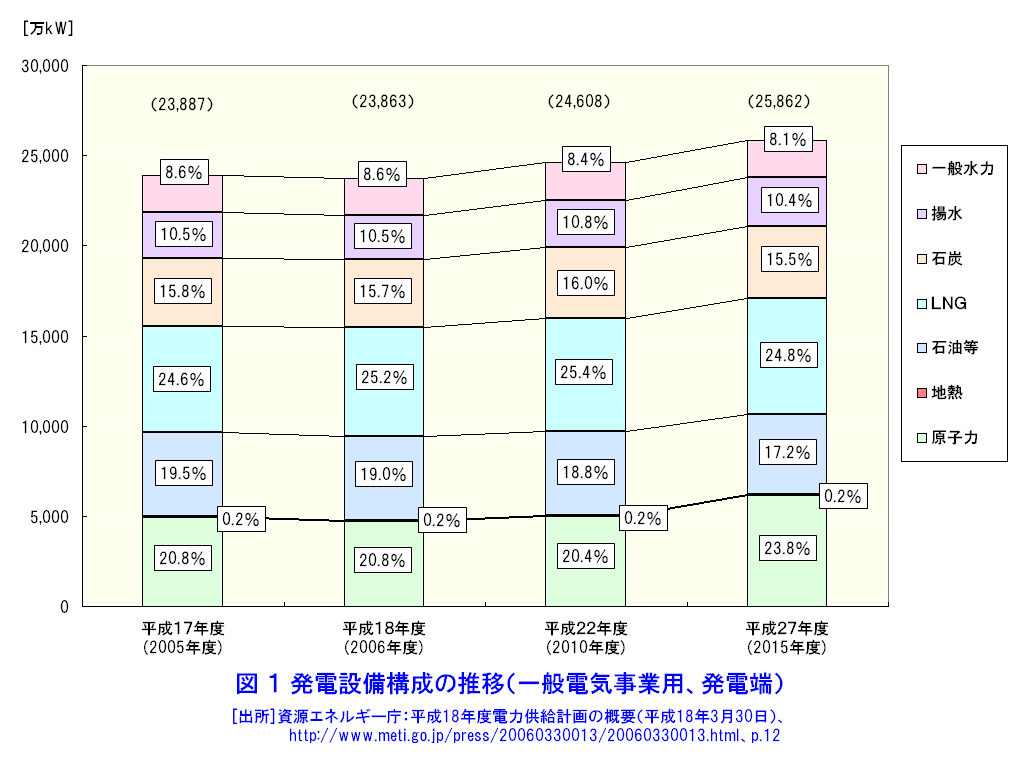 図１  発電設備構成の推移（一般電気事業用、発電端）