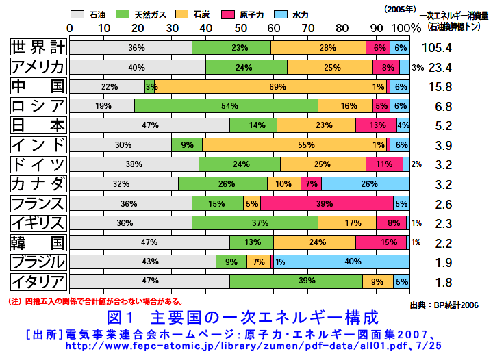 主要国の一次エネルギー構成