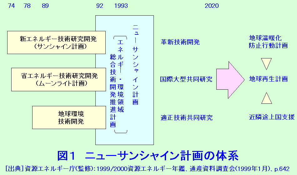 図１  ニューサンシャイン計画の体系