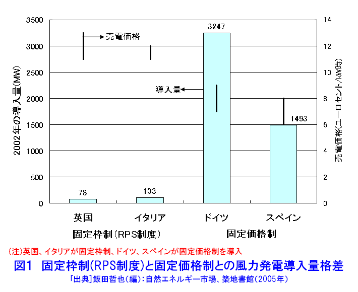 図１  固定枠制（RPS制度）と固定価格制との風力発電導入量格差