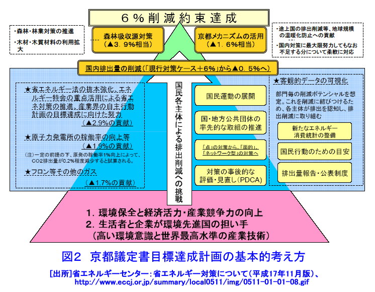 図２  京都議定書目標達成計画の基本的考え方