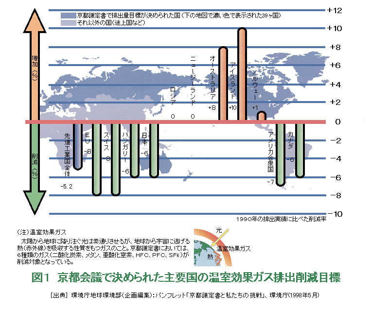 図１  京都会議で決められた主要国の温室効果ガス排出削減目標