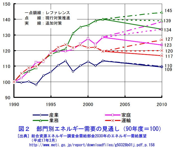 図２  部門別エネルギー需要の見通し（90年度＝100）