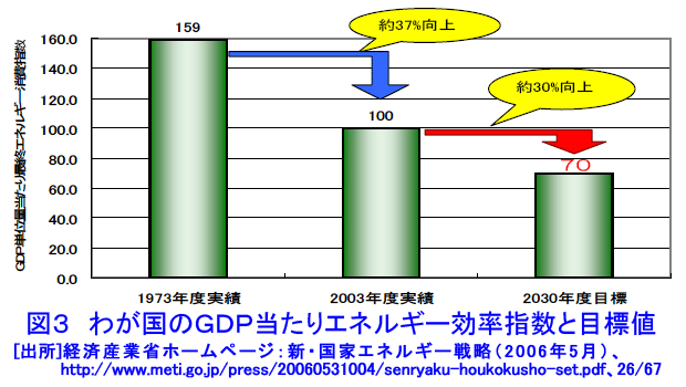 図３  わが国のGDP当たりエネルギー効率指数と目標値