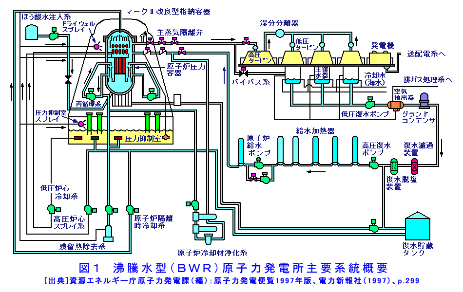 図１  沸騰水型（ＢＷＲ）原子力発電所主要系統概要