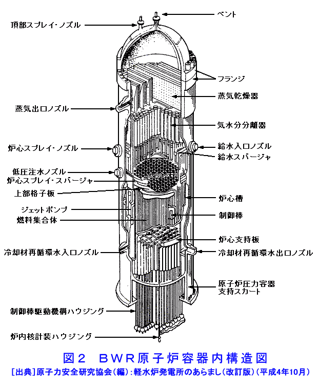 図２  ＢＷＲ原子炉容器内構造図
