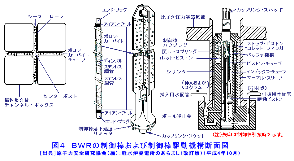 図４  ＢＷＲの制御棒および制御棒駆動機構断面図