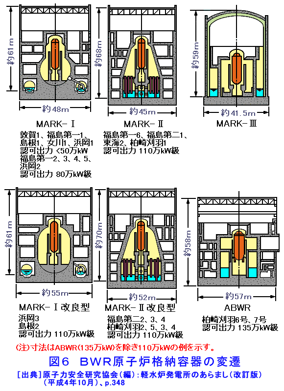 図６  ＢＷＲ原子炉格納容器の変遷