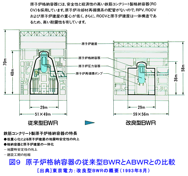 原子炉格納容器の従来型ＢＷＲとＡＢＷＲとの比較