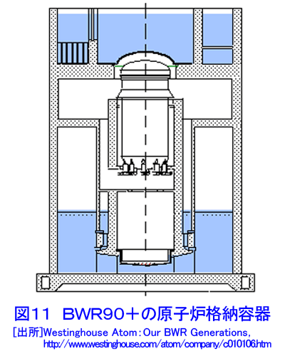 図１１  ＢＷＲ９０＋の原子炉格納容器