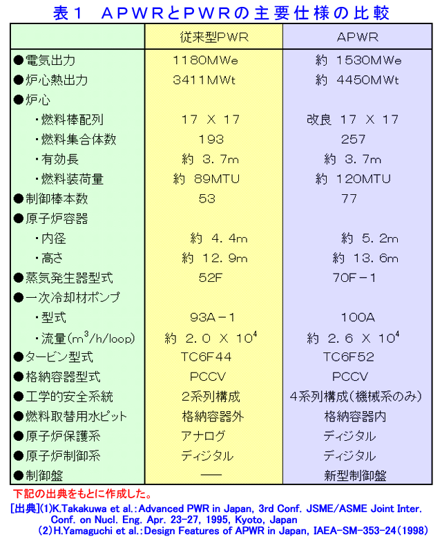 表１  ＡＰＷＲとＰＷＲの主要仕様の比較