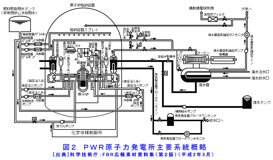 図２  ＰＷＲ原子力発電所主要系統概略
