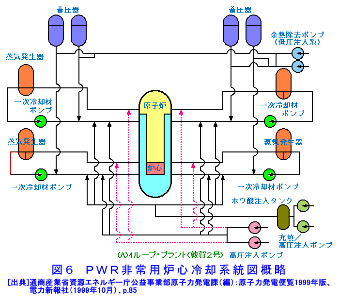 図６  ＰＷＲ非常用炉心冷却系統図概略