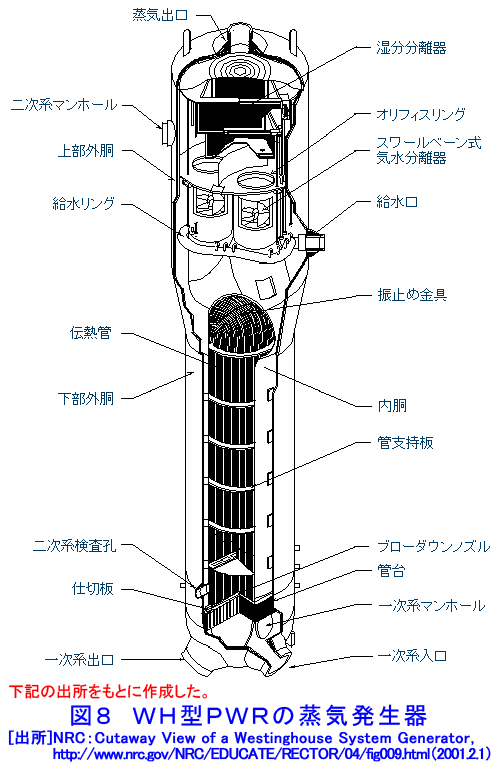 図８  ＷＨ型ＰＷＲの蒸気発生器