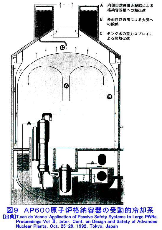 図９  ＡＰ６００原子炉格納容器の受動的冷却系