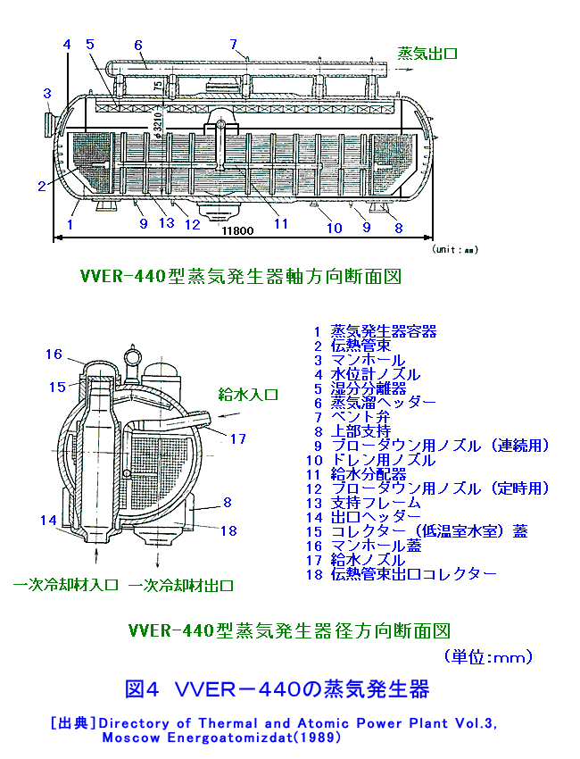 図４  ＶＶＥＲ−４４０の蒸気発生器