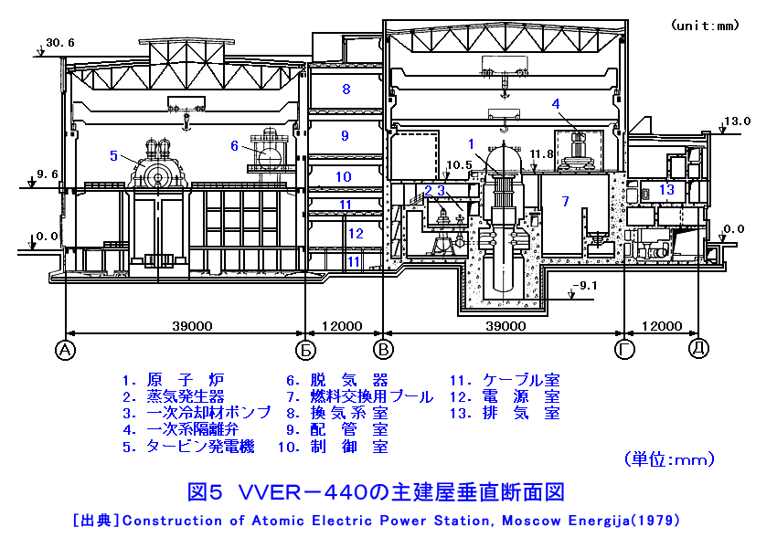 図５  ＶＶＥＲ−４４０の主建屋垂直断面図