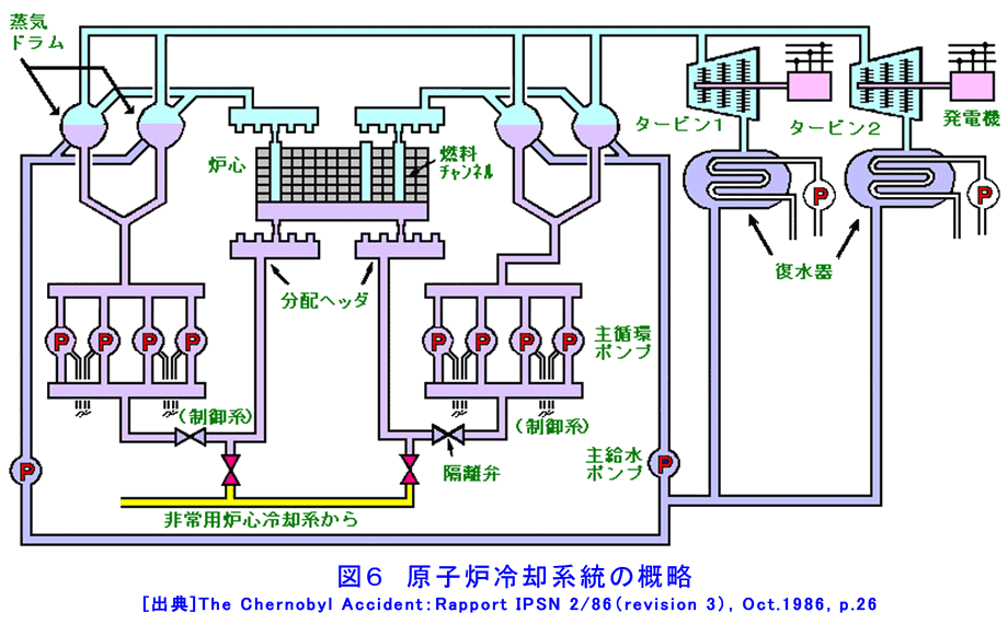 図６  原子炉冷却系統の概略