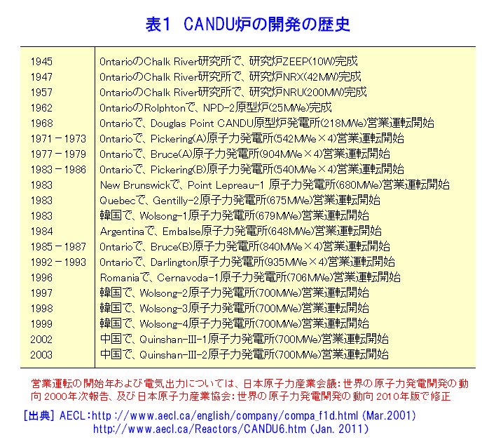 表１  CANDU炉の開発の歴史
