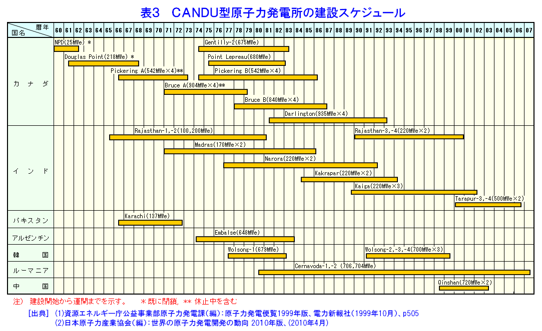 表３  CANDU型原子力発電所の建設スケジュール