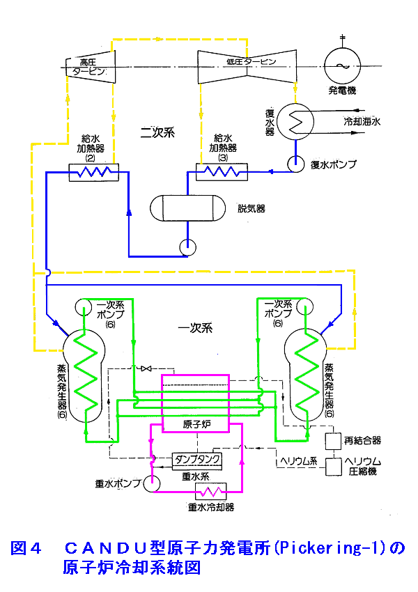 図４  CANDU型原子力発電所（Pickering-1）の原子炉冷却系統図