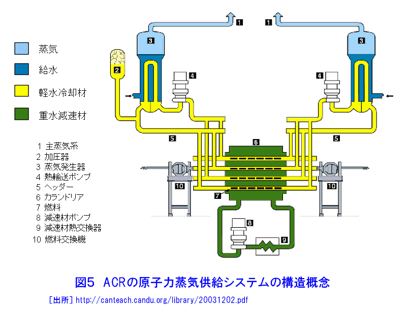 図５  ACRの原子力蒸気供給システムの構造概念