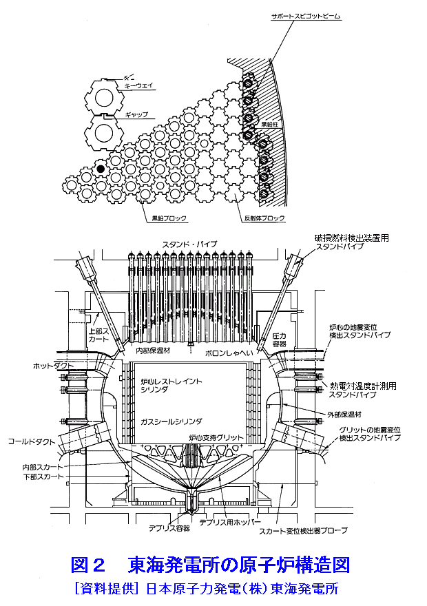図２  東海発電所の原子炉構造図