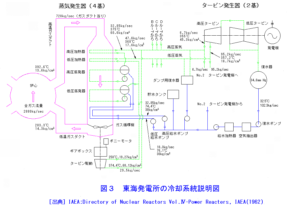 図３  東海発電所の冷却系統説明図