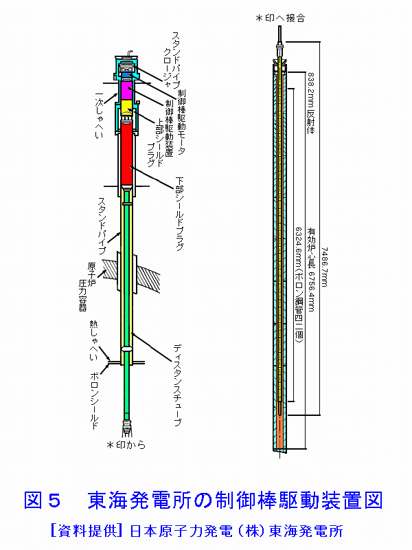 図５  東海発電所の制御棒駆動装置図
