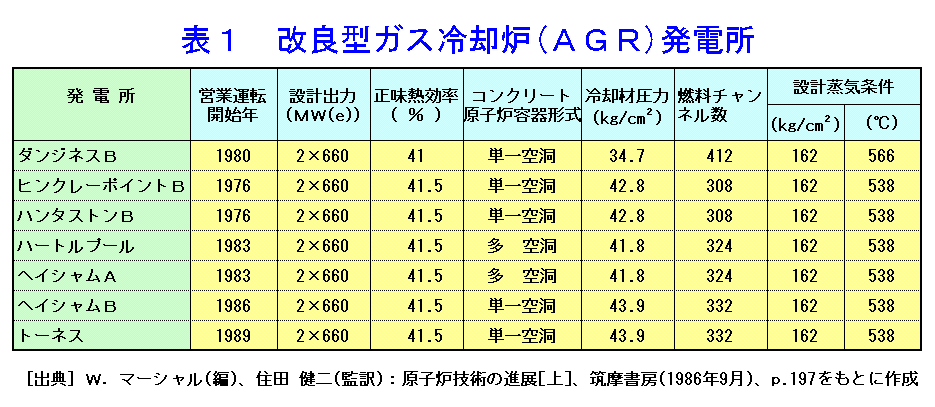 表１  改良型ガス冷却炉（AGR）発電所