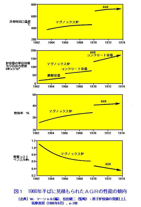 図１  1960年半ばに見積もられたAGRの性能の傾向