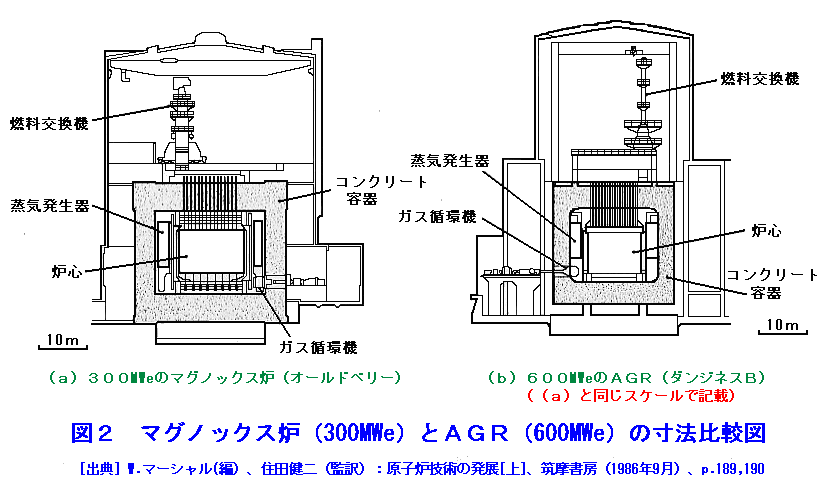 図２  マグノックス炉（300MWe）とAGR（600MWe）の寸法比較図
