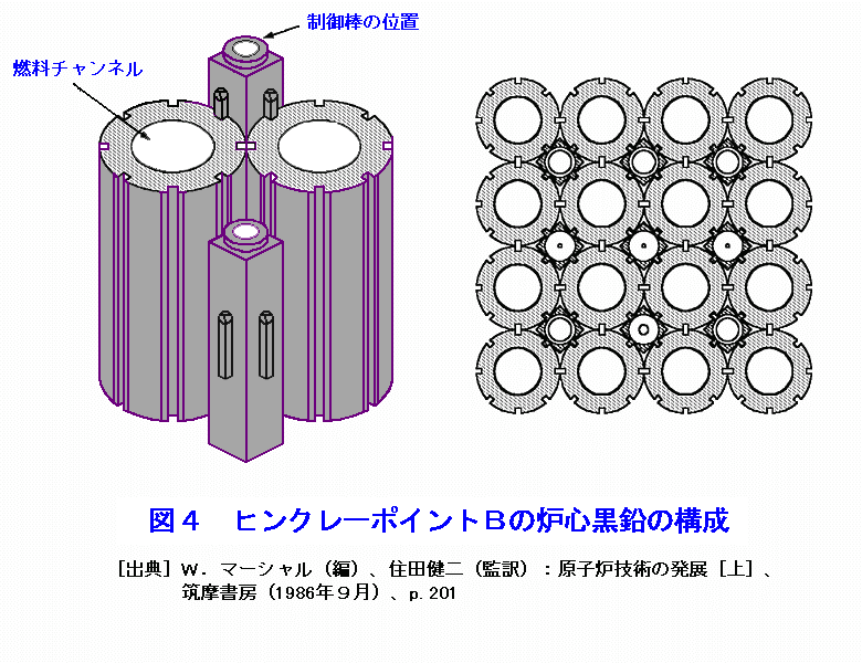 図４  ヒンクレーポイントＢの炉心黒鉛の構成