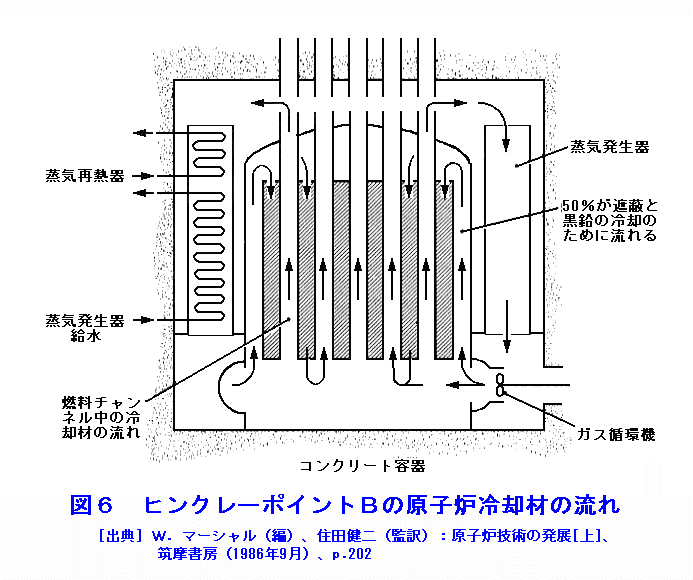 ヒンクレーポイントＢの原子炉冷却材の流れ
