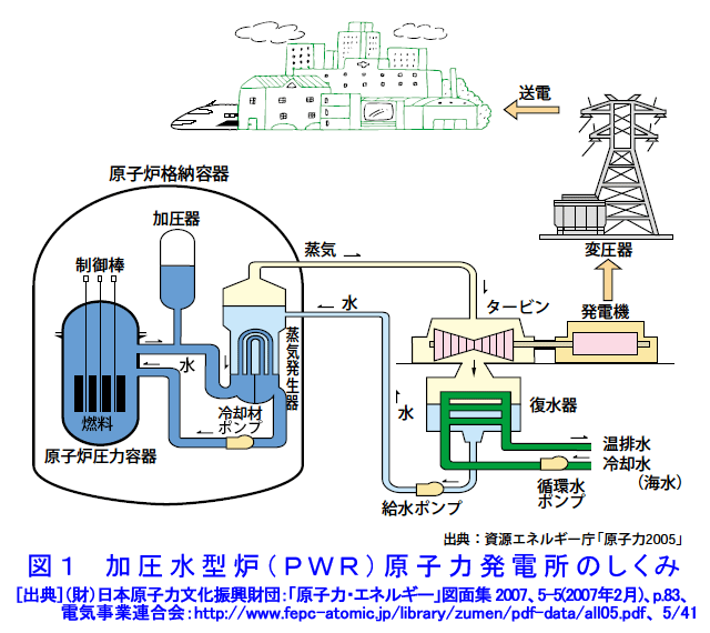 図１  加圧水型炉（PWR）原子力発電所のしくみ