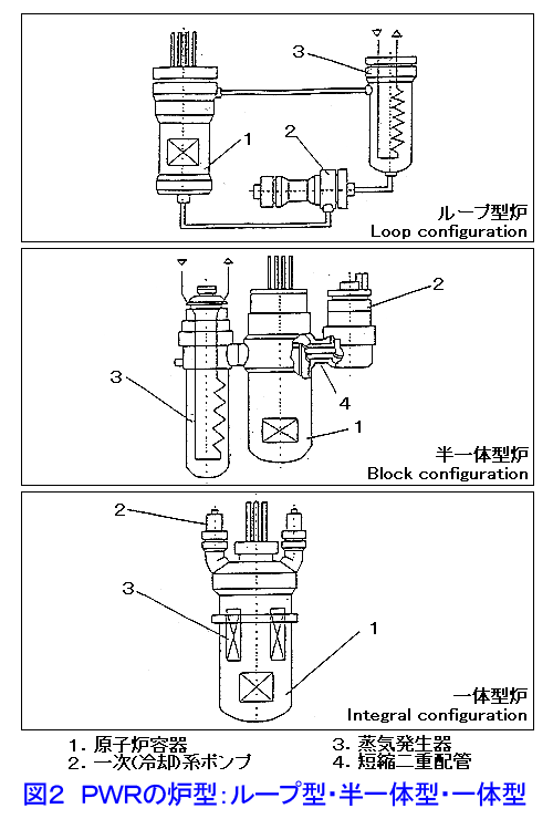 図２  PWRの炉型：ループ型・半一体型・一体型
