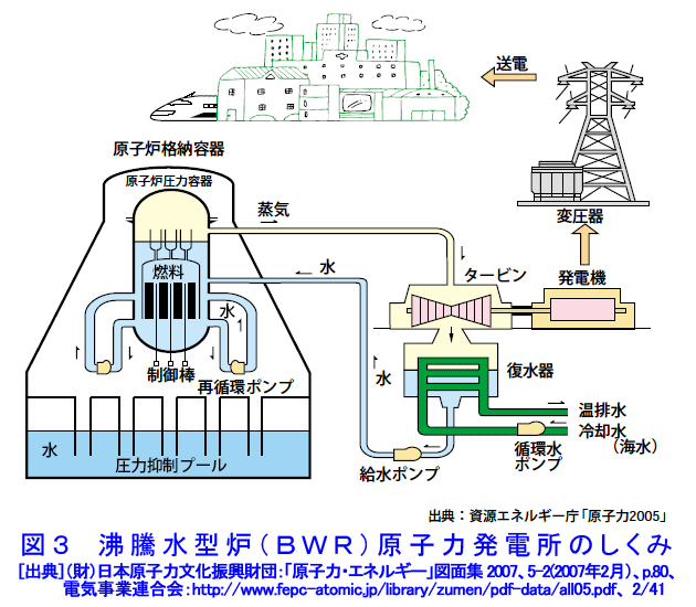 図３  沸騰水型炉（BWR）原子力発電所のしくみ