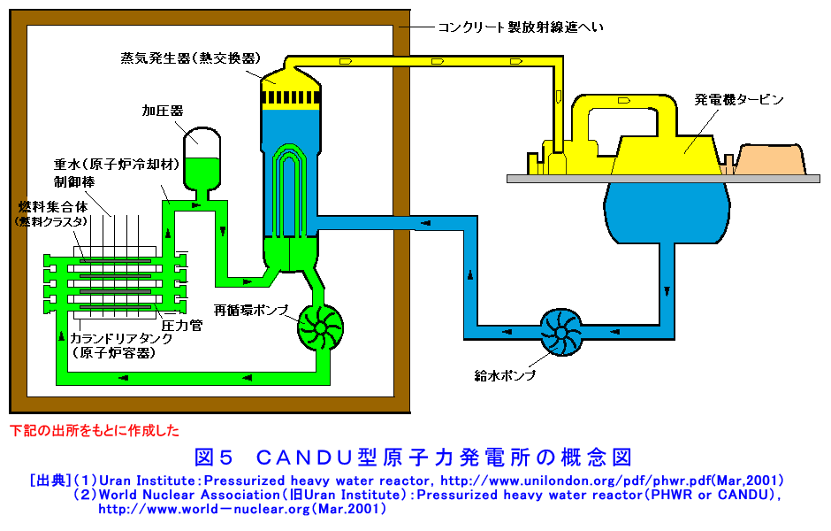 CANDU型原子力発電所の概念図