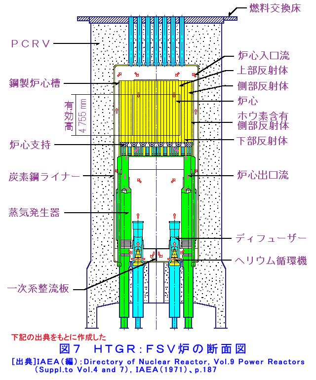 図７  HTGR：FSV炉の断面図