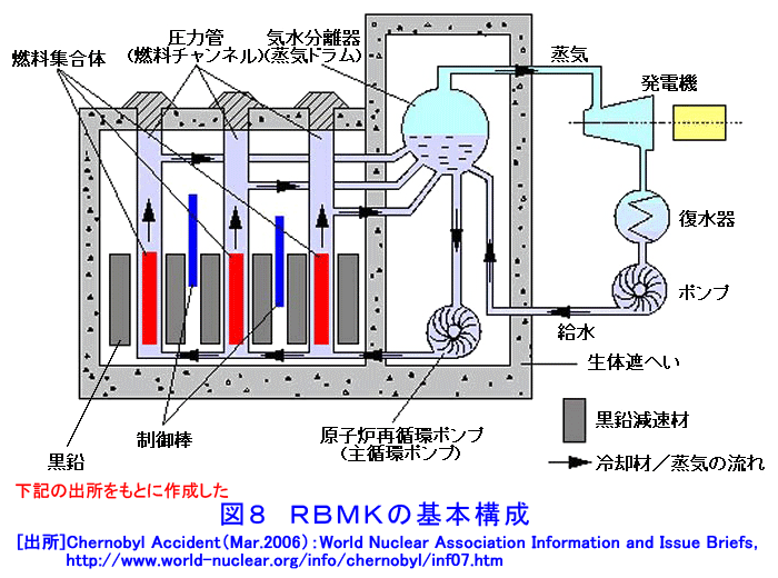図８  RBMKの基本構成