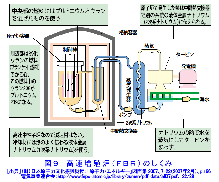 図９  高速増殖炉（FBR）のしくみ