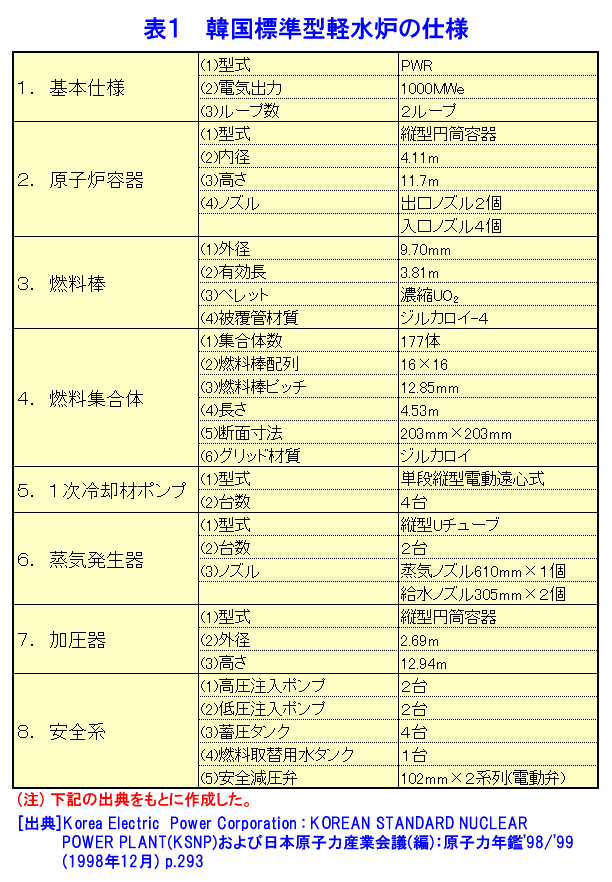 表１  韓国標準型軽水炉の仕様
