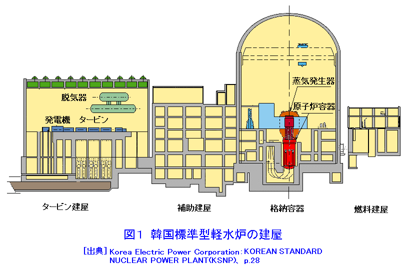 韓国標準型軽水炉の建屋