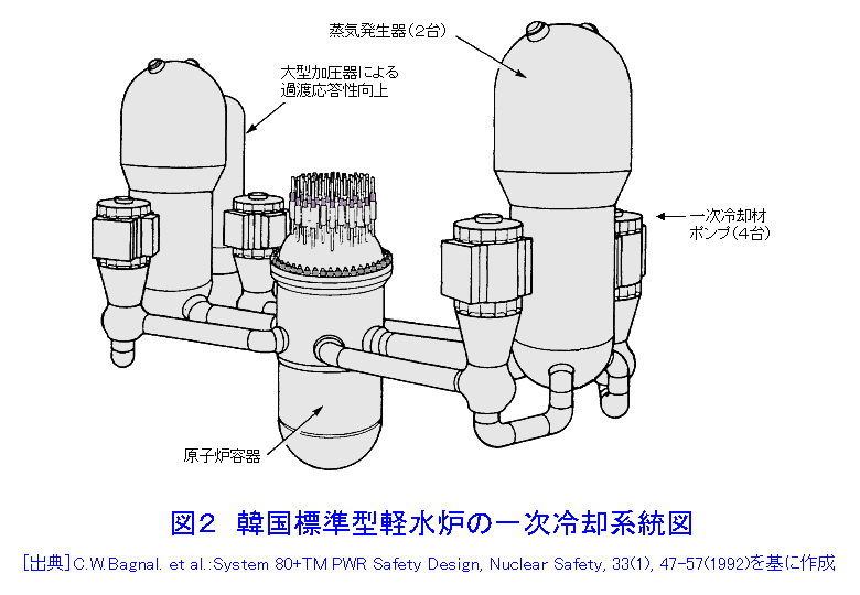 図２  韓国標準型軽水炉の一次冷却系統図
