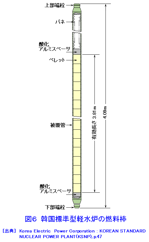 図６  韓国標準型軽水炉の燃料棒