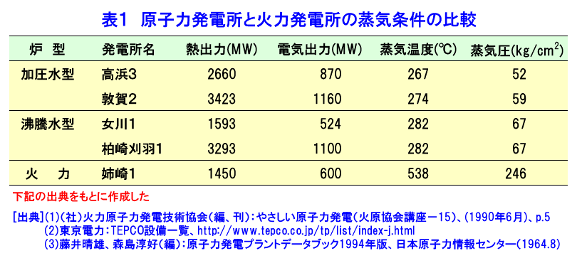 表１  原子力発電所と火力発電所の蒸気条件の比較